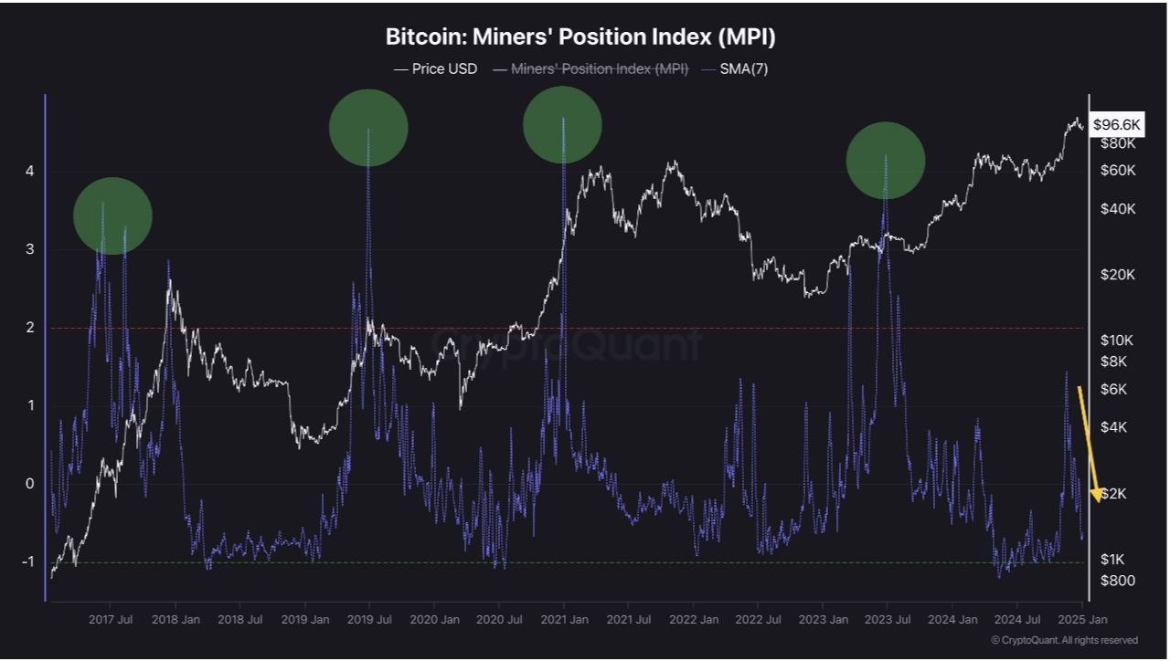 Bitcoin Miners Position Index chart. Source: CryptoQuant